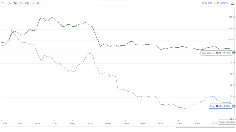 Will Pepe Coin Price Fall to $0.0000005? This Chart Pattern May Answer