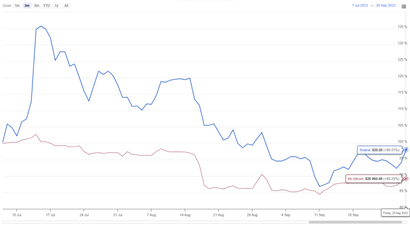 Will SOL Price Recovery Retake the $30 Mark in October?