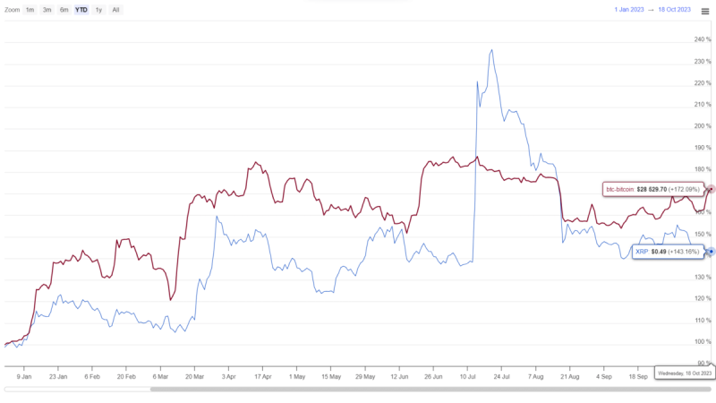 XRP Price Prediction As $0.5 Breakdown Hint Further Correction Ahead