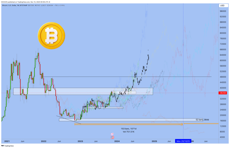 Bitcoin - Fractals and Perspectives