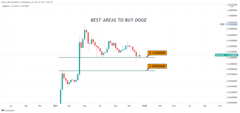 YOU CONSIDERING TO BUY DOGECOIN ?