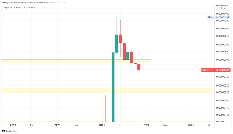 YOU CONSIDERING TO BUY DOGECOIN ?