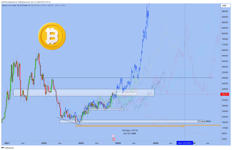 Bitcoin - Fractals and Perspectives