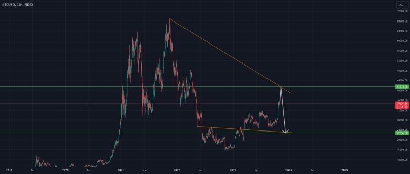 #Bitcoin #BTC #Elliottwave Wave5 Long 3Nov23