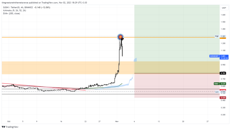 SUSHIUSDT----->Long ( R/R = 11 ) 