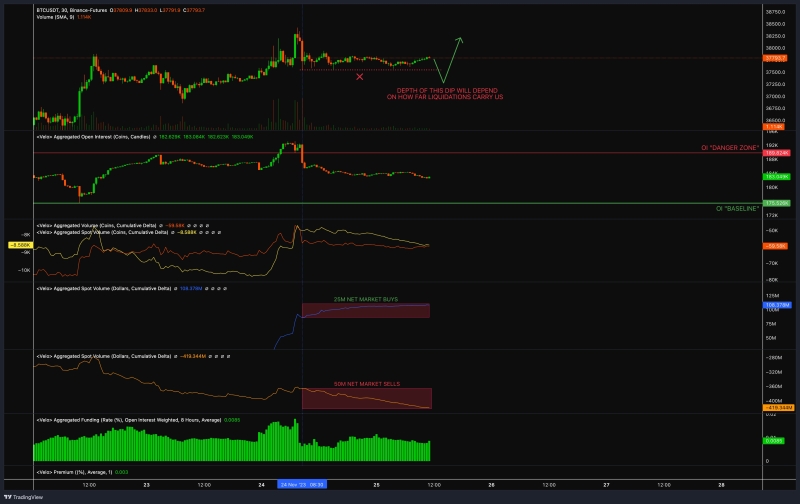 Bitcoin bulls hold firm into weekly close: BTC price eyes $39.3K