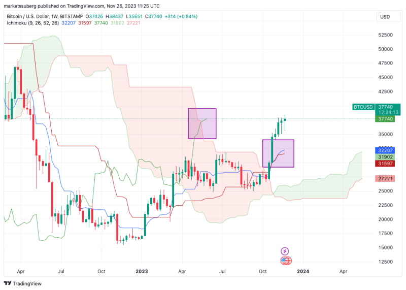 Bitcoin bulls hold firm into weekly close: BTC price eyes $39.3K