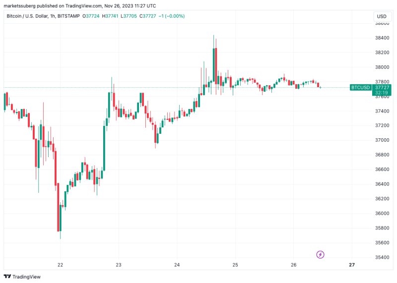 Bitcoin bulls hold firm into weekly close: BTC price eyes $39.3K