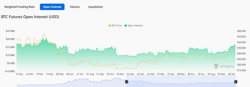 Bitcoin futures soar to record heights – What next?