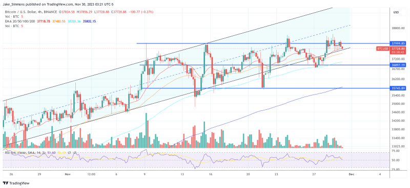 Bitcoin Price Stalls Below $38,000 Amid BlackRock-SEC Talks