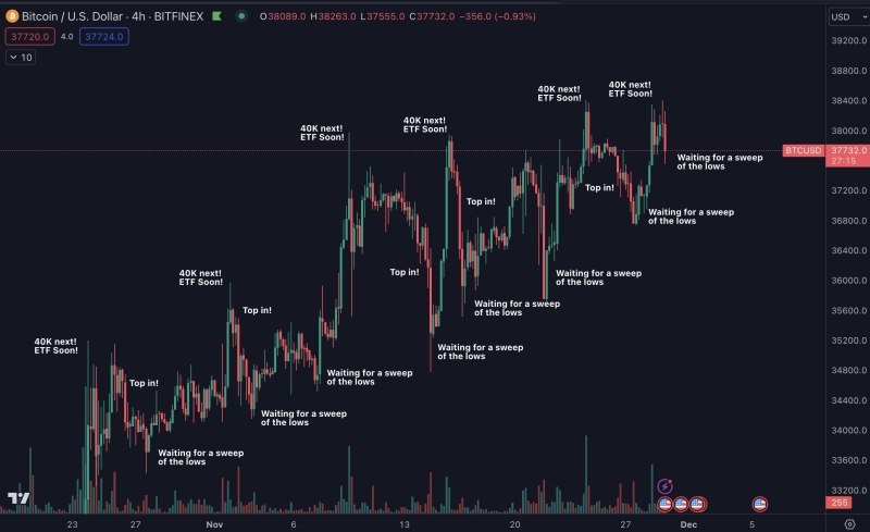 Bitcoin Price Stalls Below $38,000 Amid BlackRock-SEC Talks