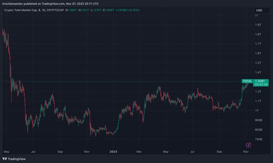 Bitcoin Squeezes to $35.5K as 'Mini Altcoin Season' Lifts Crypto Market Cap to $1.3 Trillion