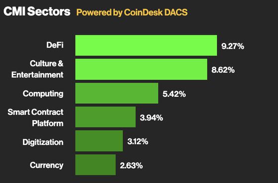 Bitcoin Stalls at $35K as Gains Flow to Altcoins in Crypto's 'Early Bull Market Rotation,' Analyst Says