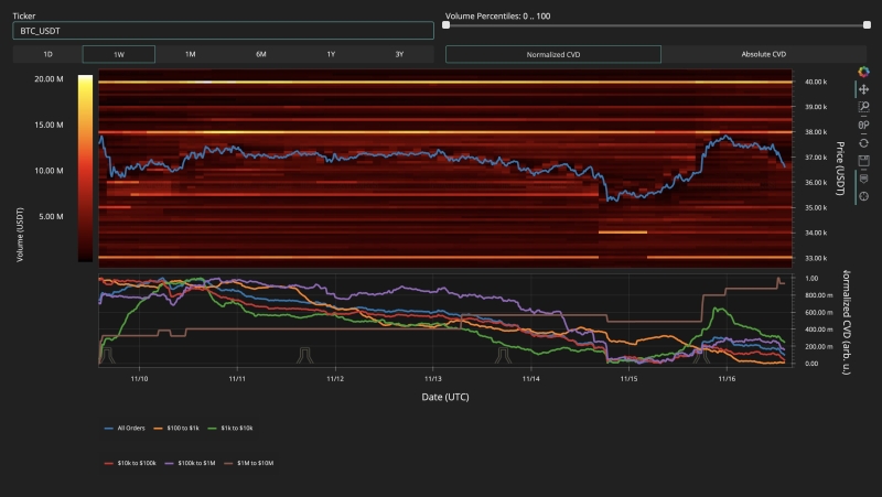 BTC price dips 4% as Bitcoin analysis reveals low liquidity above $33K