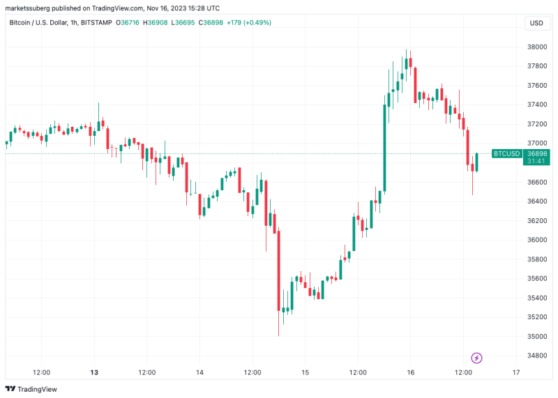 BTC price dips 4% as Bitcoin analysis reveals low liquidity above $33K