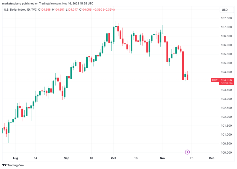 BTC price dips 4% as Bitcoin analysis reveals low liquidity above $33K