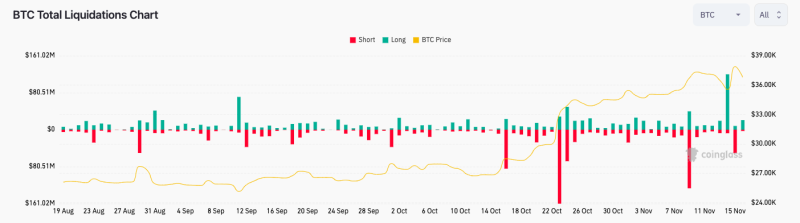 BTC price dips 4% as Bitcoin analysis reveals low liquidity above $33K