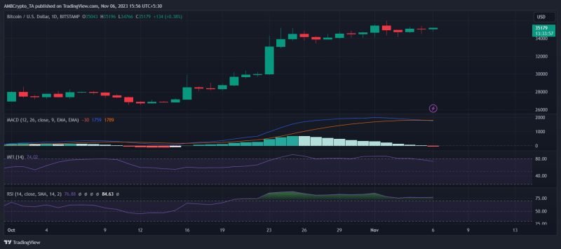 Can Bitcoin rise above $35K?