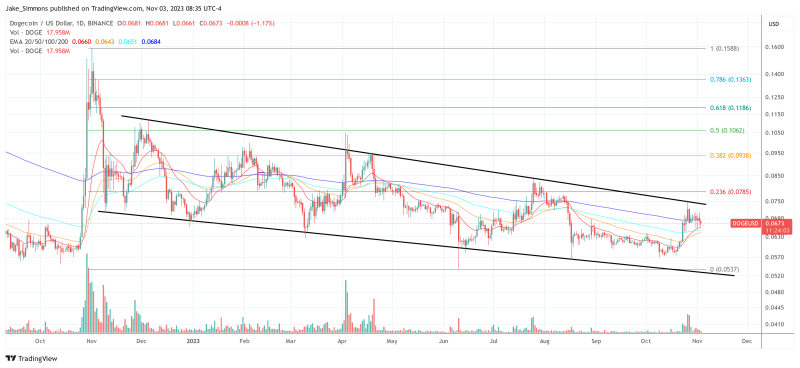 Can Dogecoin Rally 135%? Here's What Needs To Happen