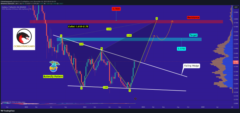 Cardano Falling Wedge Pattern: Analyst Predicts 100% Increase Following Breakout