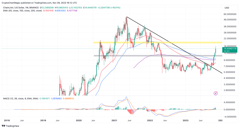 Chainlink Price Targets $20 As Grayscale LINK Trust Soars To $44