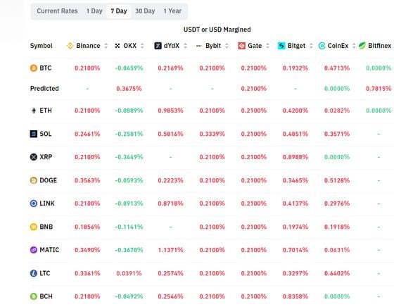 Crypto Futures Funding Rates Normalize After Bitcoin Drops to $35.6K