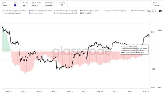 Crypto Market Sees Net Capital Inflow for First Time in 17 Months