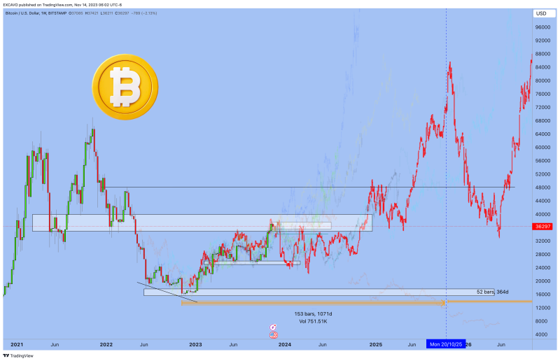 Bitcoin - Fractals and Perspectives