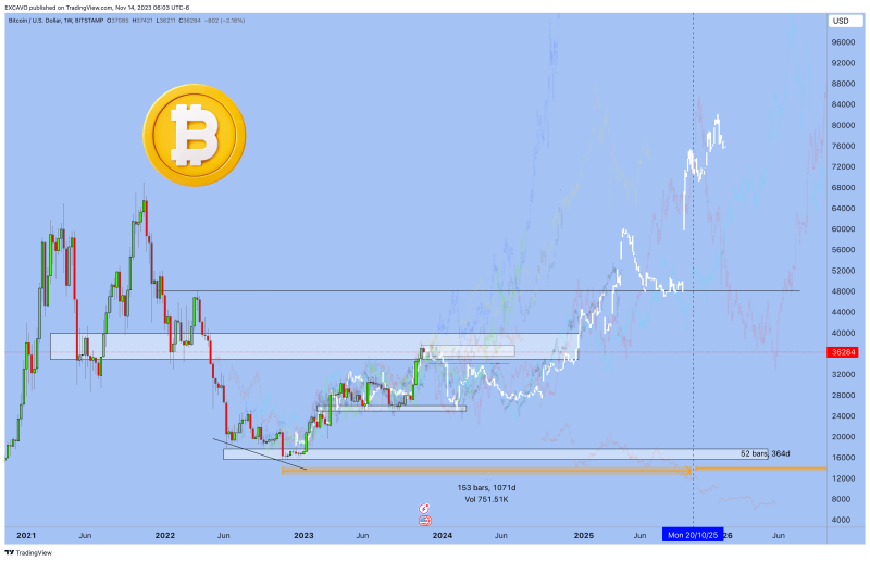 Bitcoin - Fractals and Perspectives