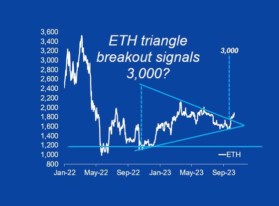 Ether Could Hit $3,000 as Soaring Network Activity Turns Token Deflationary