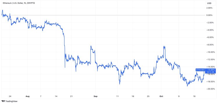 Ethereum is Declining, While Bitcoin is Rising. Here is What is Going on