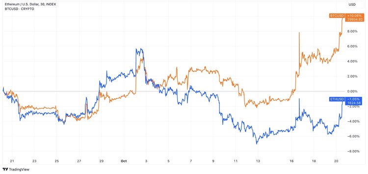 Ethereum is Declining, While Bitcoin is Rising. Here is What is Going on