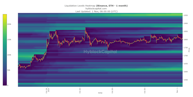 Ethereum: Is sell pressure increasing?