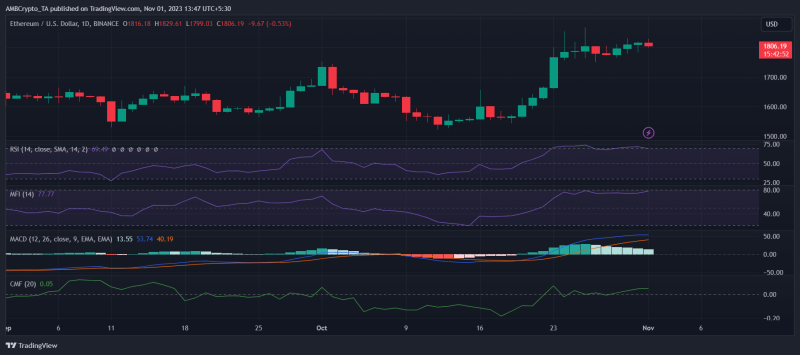 Ethereum: Is sell pressure increasing?