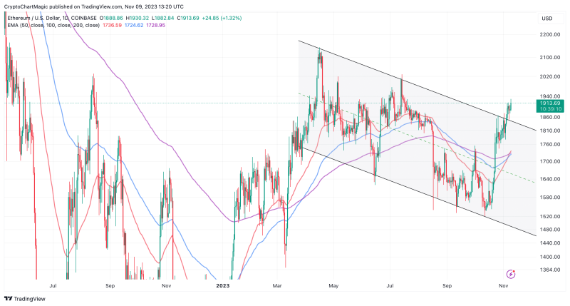 Ethereum Price Eyes Breakout Above $2000 As BlackRock Files First ETH Spot ETF