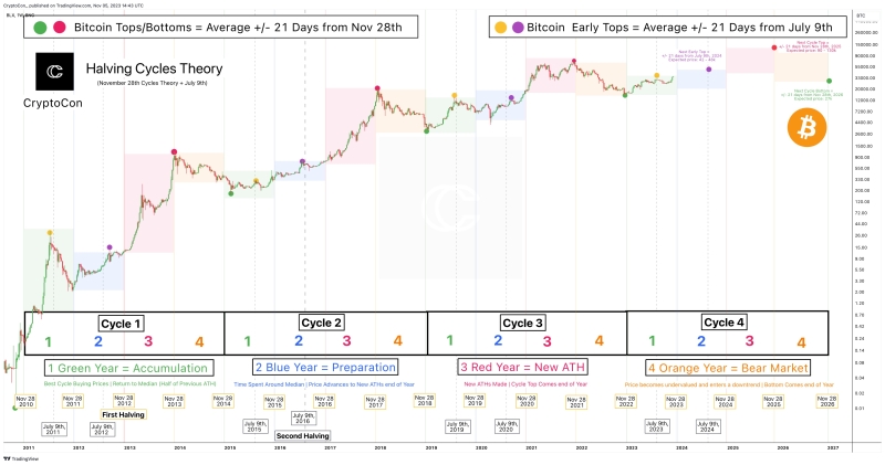 Expert Predicts Date For Next Bitcoin Cycle High Of $130,000