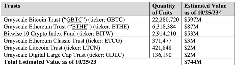 
FTX to Sell Off $744 Million in Grayscale and Bitwise Assets
