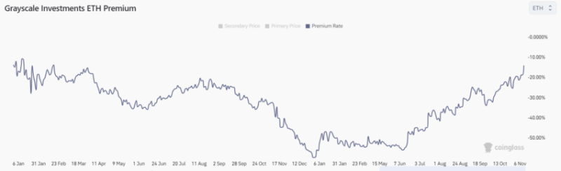 
Grayscale’s Ethereum Trust Discount Narrows Amid Rising ETH Trading Volume
