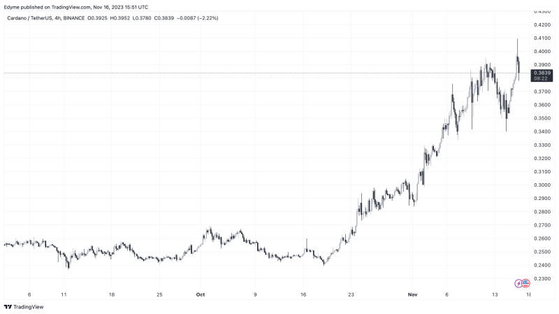 History Repeats? Cardano (ADA) Set To Skyrocket In December, Predicts Analyst