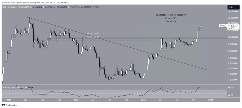 
Injective (INJ) Integrates With Binance Wallet on Its Second Birthday – Is an All-Time High Price Now in Sight?
