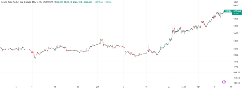 Is it altseason? Altcoin 30-day performance and total market cap flash bullish