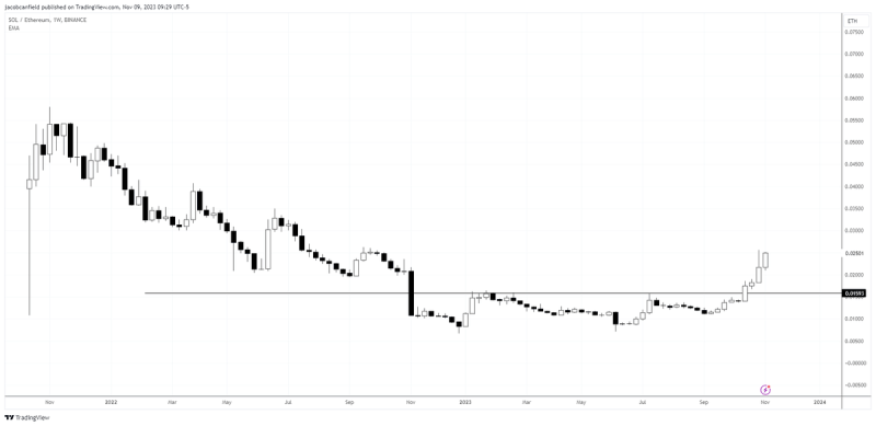 Solana Price Could Reach $1,000, Analyst Explains Why