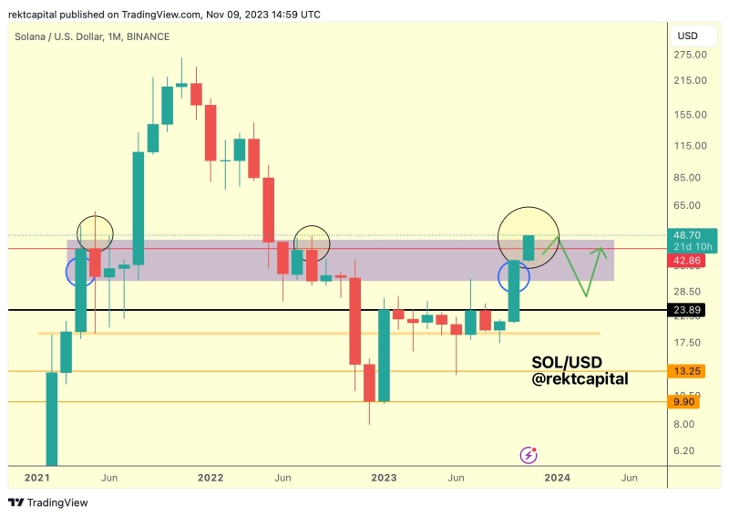 Solana Price Could Reach $1,000, Analyst Explains Why