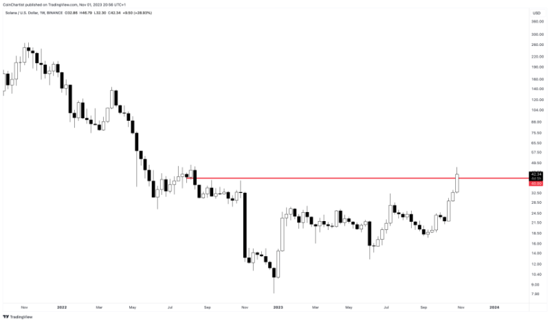 Solana Smashes Above $40 In Seemingly Unstoppable Stampede
