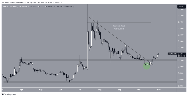 
Stellar (XLM) Price Reclaims $0.11: A Trend Reversal in Progress?
