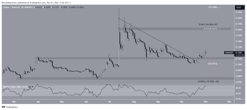 
Stellar (XLM) Price Reclaims $0.11: A Trend Reversal in Progress?
