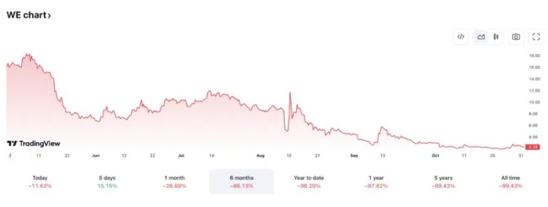 
WeWork to File for Bankruptcy: What’s Next for Crypto Nomads?
