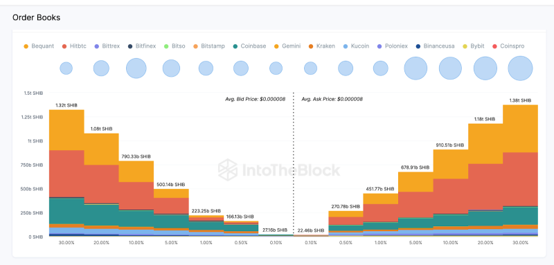 
What Next For Shiba Inu (SHIB) Price as Whale Demand Weakens? 
