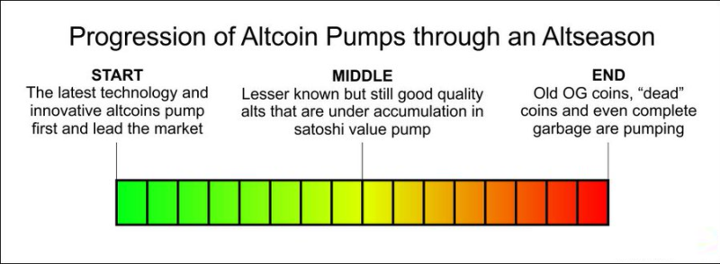 
Why Altcoin Season Is Just Around the Corner
