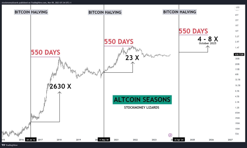 
Why Altcoin Season Is Just Around the Corner
